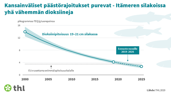 Dioksiinin kansainväliset päästörajoitukset ovat tehonneet, ja Itämeren silakoissa on nyt huomattavasti vähemmän tätä ympäristömyrkkyä kuin vielä 2000-luvun alussa. Ennusteen mukaan 19–21 senttimetrin mittaisten isojen silakoiden dioksiinipitoisuus laskee Euroopan unionin kalalle asettaman enimmäispitoisuuden alapuolelle 2020-luvun alkuvuosina.
